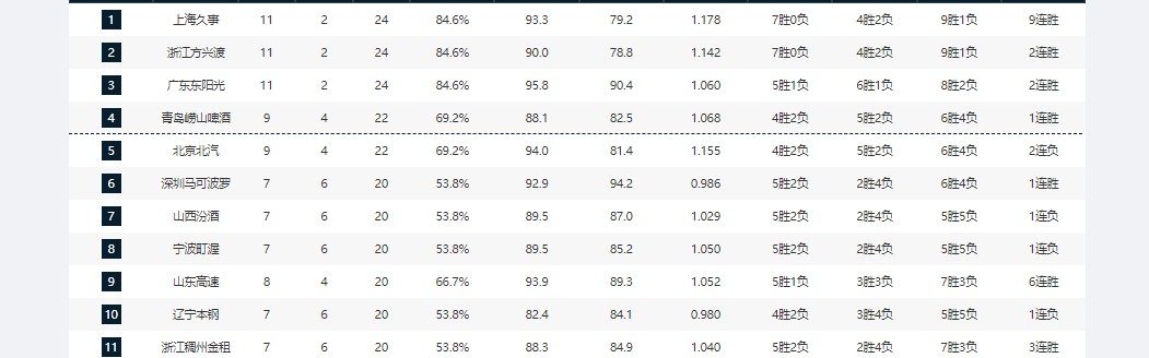 开云体育线上-9连胜！谁能终结上海男篮连胜步伐？未来8天，有4场恶仗等着他们
